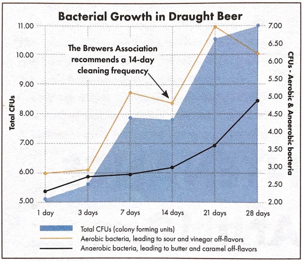 Line graph showing total CFUs, aerobic bacteria, and anaerobic bacteria in draught beer tap lines over 28 days, with a note recommending a 14-day cleaning frequency to help avoid issues and reduce the need for beer tap repair in Tacoma.