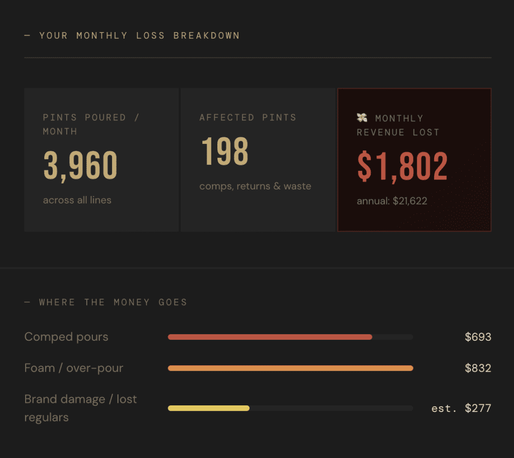 Dashboard showing monthly loss breakdown: 3,960 pints poured, 198 affected pints, $1,802 monthly revenue lost, and cost breakdowns for comped pours, foam, and brand damage.