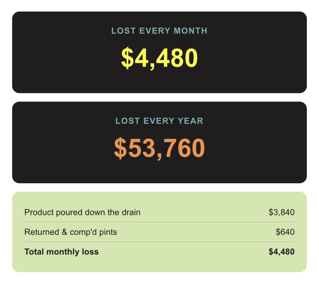 Infographic showing monthly loss of $4,480 and yearly loss of $53,760, with losses from product poured ($3,840) and returned pints ($640). Total monthly loss is $4,480.